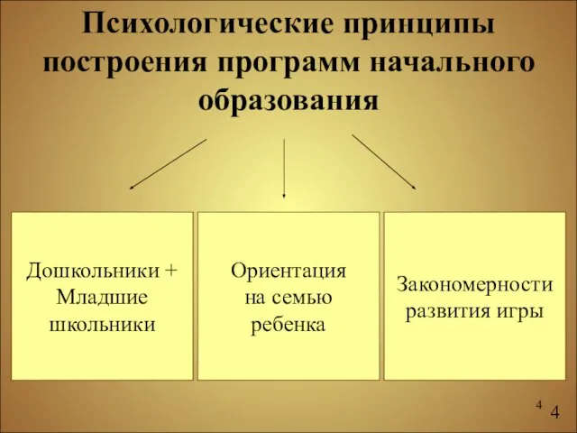 Психологические принципы построения программ начального образования Дошкольники + Младшие школьники Ориентация на