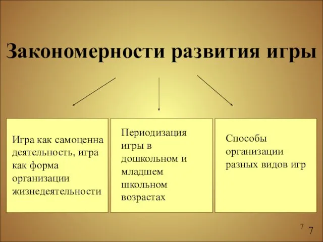Закономерности развития игры Игра как самоценна деятельность, игра как форма организации жизнедеятельности