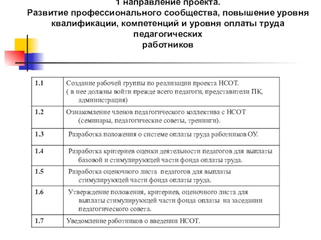 1 направление проекта. Развитие профессионального сообщества, повышение уровня квалификации, компетенций и уровня оплаты труда педагогических работников