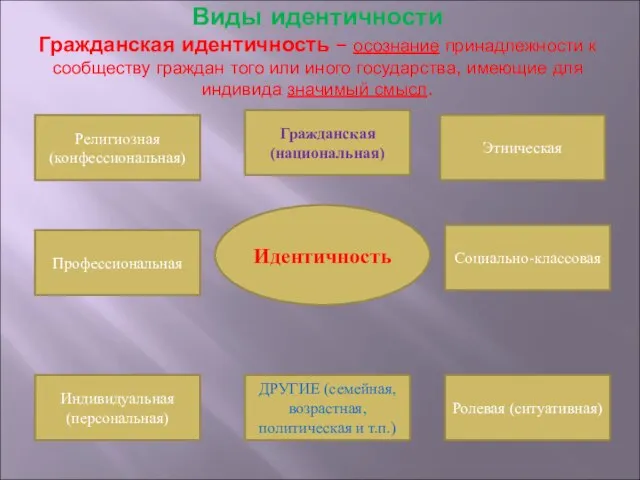 Виды идентичности Гражданская идентичность – осознание принадлежности к сообществу граждан того или