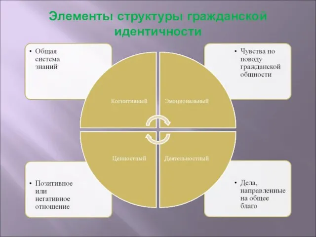 Элементы структуры гражданской идентичности