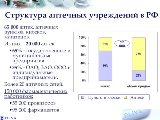 Структура аптечных учреждений в РФ 65 000 аптек, аптечных пунктов, киосков, магазинов.