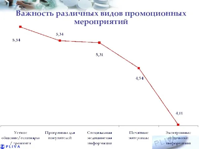 Важность различных видов промоционных мероприятий