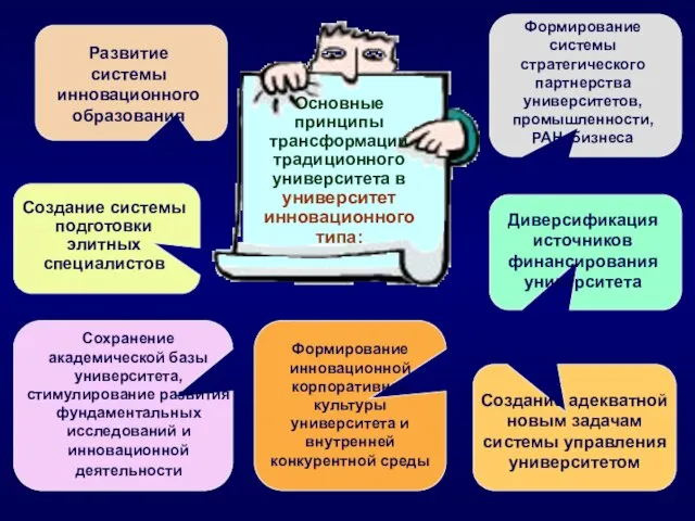 Создание адекватной новым задачам системы управления университетом Основные принципы трансформации традиционного университета