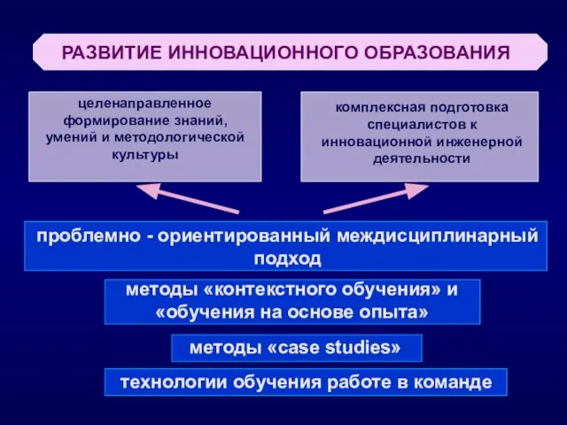 РАЗВИТИЕ ИННОВАЦИОННОГО ОБРАЗОВАНИЯ проблемно - ориентированный междисциплинарный подход методы «контекстного обучения» и