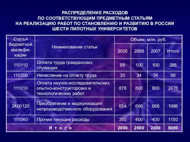 РАСПРЕДЕЛЕНИЕ РАСХОДОВ ПО СООТВЕТСТВУЮЩИМ ПРЕДМЕТНЫМ СТАТЬЯМ НА РЕАЛИЗАЦИЮ РАБОТ ПО СТАНОВЛЕНИЮ И