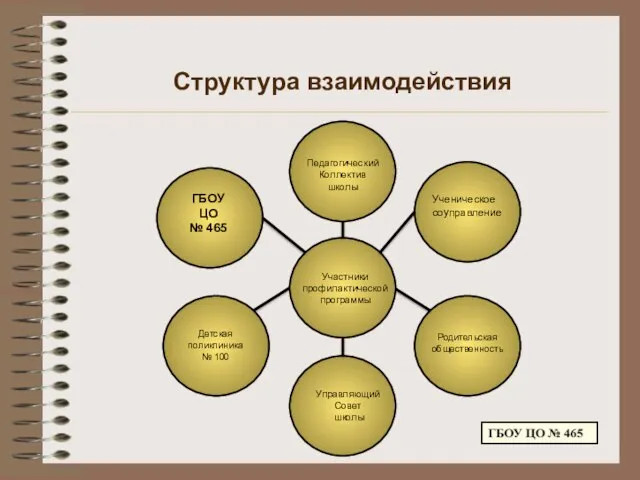 Структура взаимодействия ГБОУ ЦО № 465 Педагогический Коллектив школы Ученическое соуправление Участники