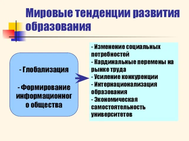 Мировые тенденции развития образования - Глобализация - Формирование информационного общества - Изменение