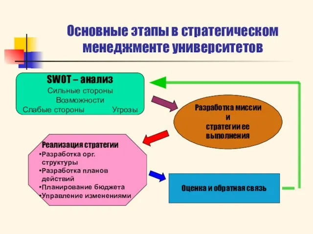 SWOT – анализ Сильные стороны Возможности Слабые стороны Угрозы Основные этапы в