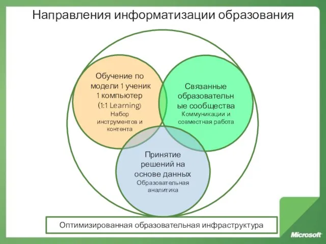 Обучение по модели 1 ученик 1 компьютер (1:1 Learning) Набор инструментов и