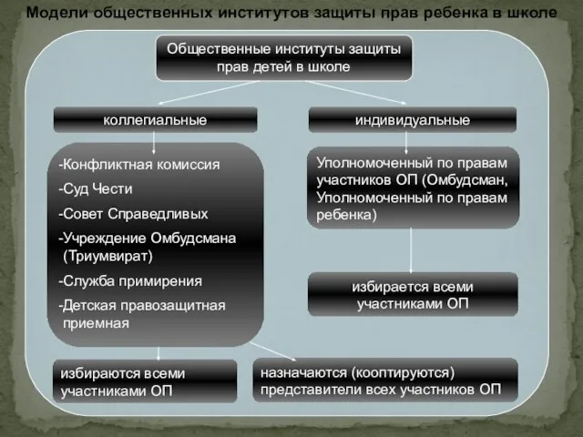 Модели общественных институтов защиты прав ребенка в школе коллегиальные индивидуальные Конфликтная комиссия