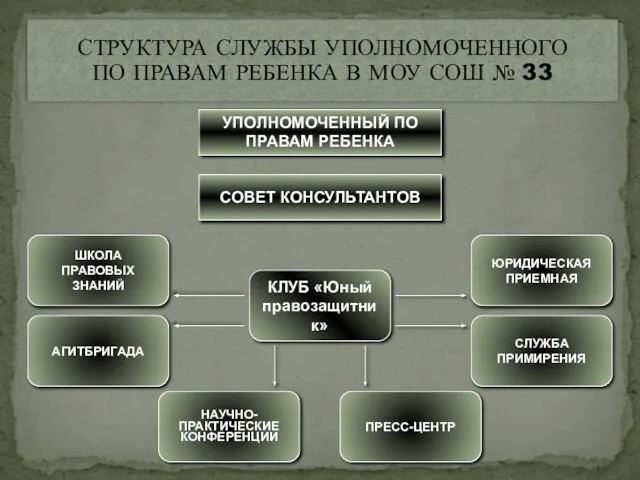 СТРУКТУРА СЛУЖБЫ УПОЛНОМОЧЕННОГО ПО ПРАВАМ РЕБЕНКА В МОУ СОШ № 33 УПОЛНОМОЧЕННЫЙ