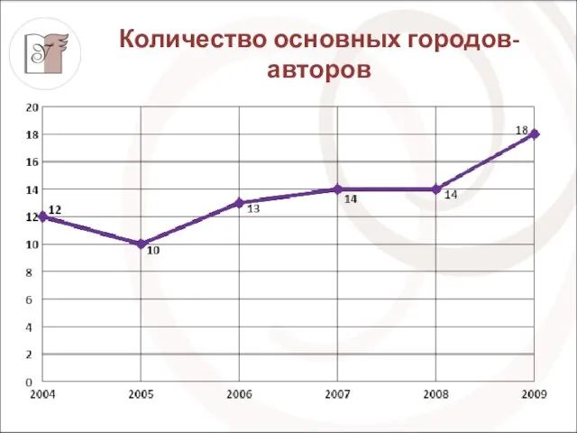 Количество основных городов-авторов