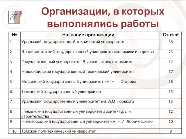 Организации, в которых выполнялись работы