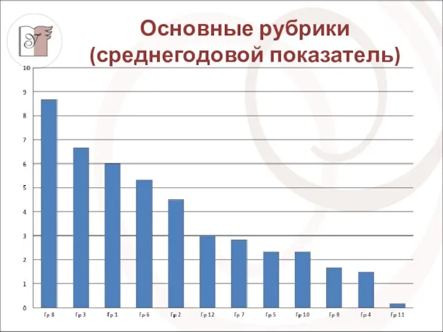 Основные рубрики (среднегодовой показатель)