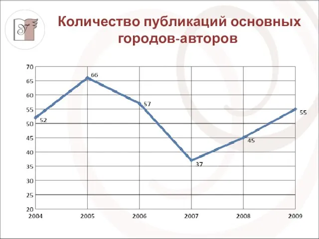 Количество публикаций основных городов-авторов