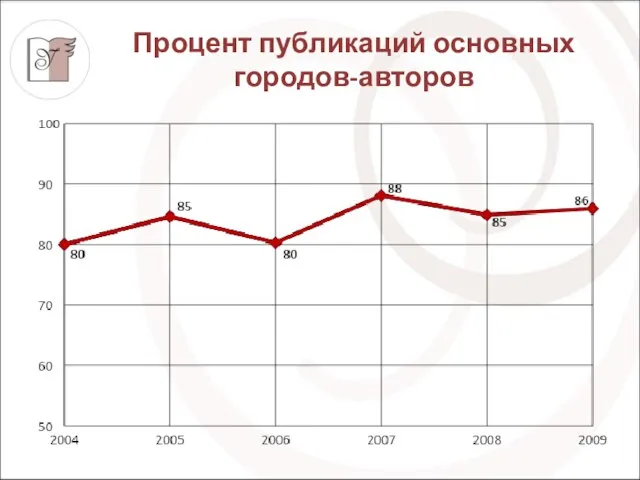 Процент публикаций основных городов-авторов