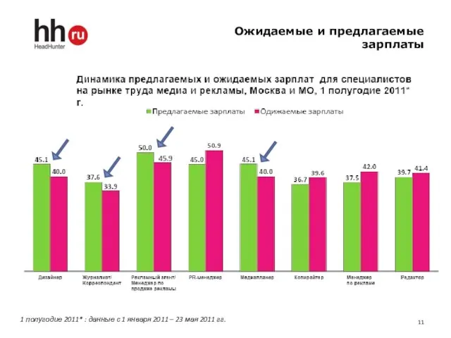 Ожидаемые и предлагаемые зарплаты 1 полугодие 2011* : данные с 1 января