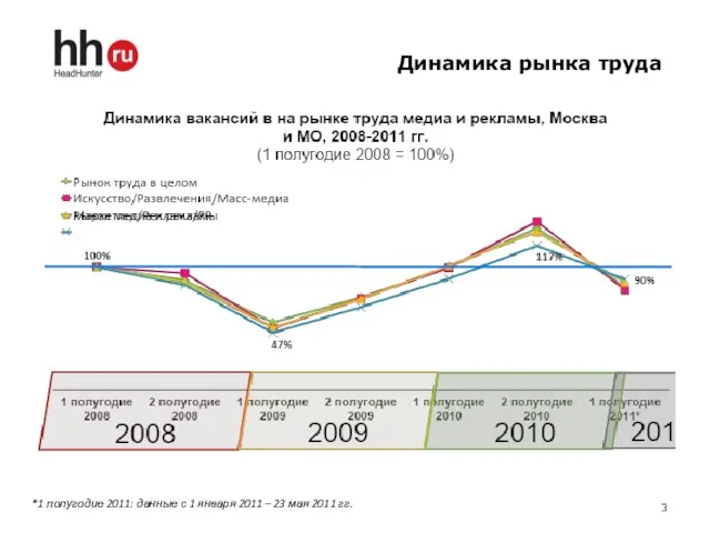 Динамика рынка труда *1 полугодие 2011: данные с 1 января 2011 – 23 мая 2011 гг.