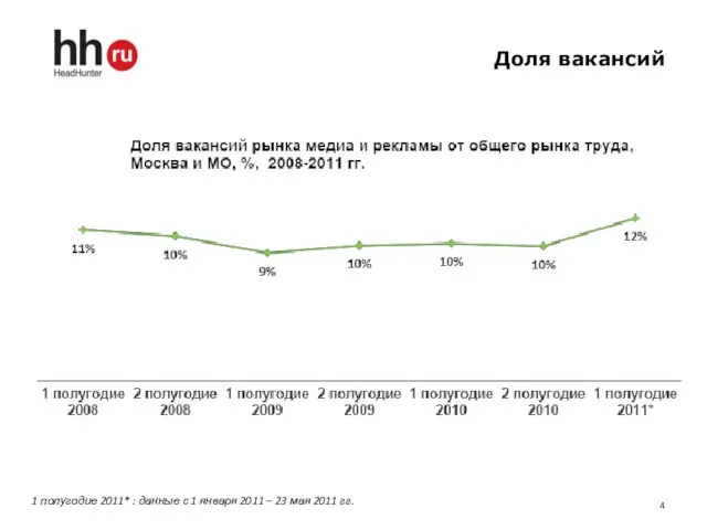 Доля вакансий 1 полугодие 2011* : данные с 1 января 2011 – 23 мая 2011 гг.