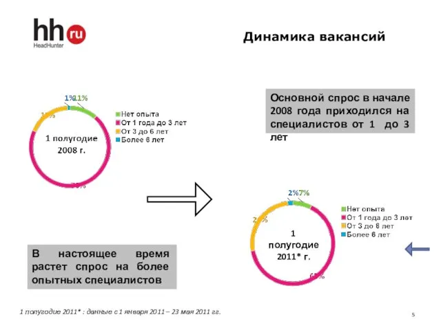 Динамика вакансий Основной спрос в начале 2008 года приходился на специалистов от