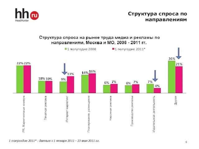 Структура спроса по направлениям 1 полугодие 2011* : данные с 1 января