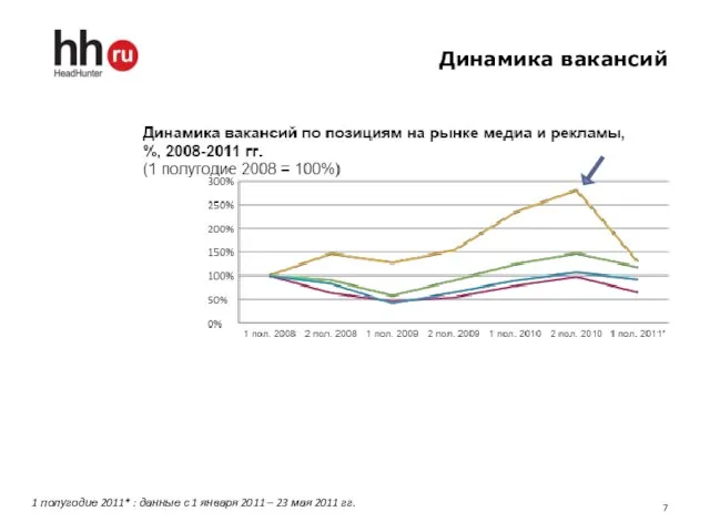 Динамика вакансий 1 полугодие 2011* : данные с 1 января 2011 – 23 мая 2011 гг.