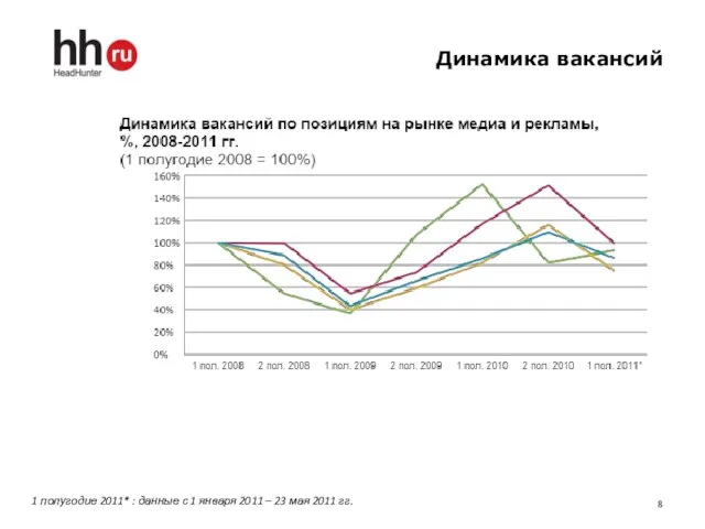 Динамика вакансий 1 полугодие 2011* : данные с 1 января 2011 – 23 мая 2011 гг.