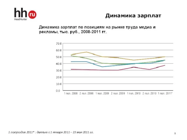 Динамика зарплат 1 полугодие 2011* : данные с 1 января 2011 – 23 мая 2011 гг.