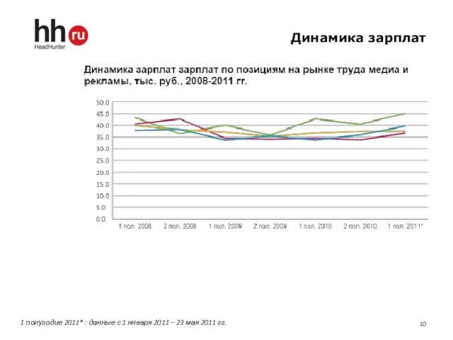 Динамика зарплат 1 полугодие 2011* : данные с 1 января 2011 – 23 мая 2011 гг.