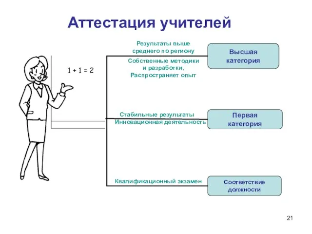 Высшая категория Первая категория Соответствие должности Аттестация учителей Результаты выше среднего по