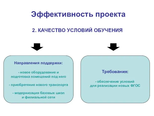 2. КАЧЕСТВО УСЛОВИЙ ОБУЧЕНИЯ Направления поддержки: - новое оборудование и подготовка помещений