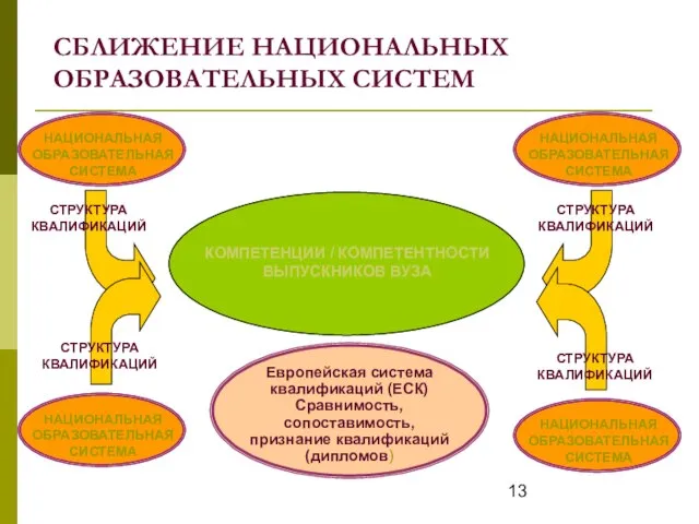 СБЛИЖЕНИЕ НАЦИОНАЛЬНЫХ ОБРАЗОВАТЕЛЬНЫХ СИСТЕМ КОМПЕТЕНЦИИ / КОМПЕТЕНТНОСТИ ВЫПУСКНИКОВ ВУЗА СТРУКТУРА КВАЛИФИКАЦИЙ СТРУКТУРА