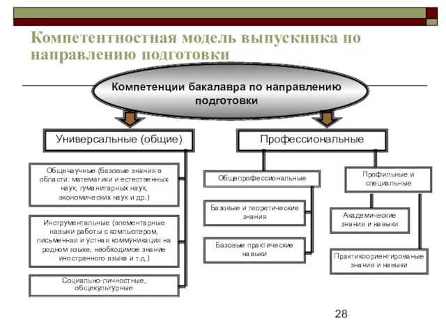 Компетентностная модель выпускника по направлению подготовки Компетенции бакалавра по направлению подготовки Универсальные