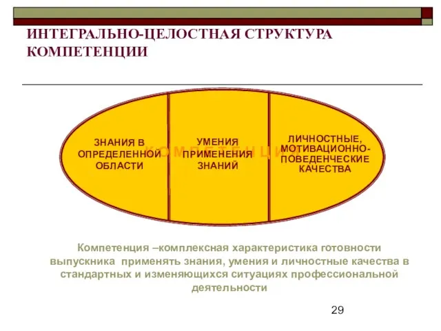 ИНТЕГРАЛЬНО-ЦЕЛОСТНАЯ СТРУКТУРА КОМПЕТЕНЦИИ К О М П Е Т Е Н Ц