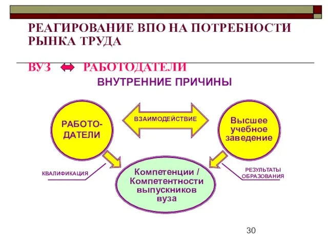 РЕАГИРОВАНИЕ ВПО НА ПОТРЕБНОСТИ РЫНКА ТРУДА ВУЗ РАБОТОДАТЕЛИ ВНУТРЕННИЕ ПРИЧИНЫ