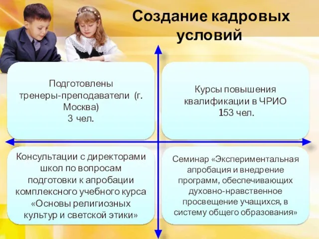 Создание кадровых условий Подготовлены тренеры-преподаватели (г.Москва) 3 чел. Курсы повышения квалификации в