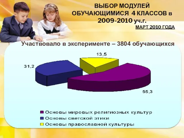 ВЫБОР МОДУЛЕЙ ОБУЧАЮЩИМИСЯ 4 КЛАССОВ в 2009-2010 уч.г. МАРТ 2010 ГОДА Участвовало