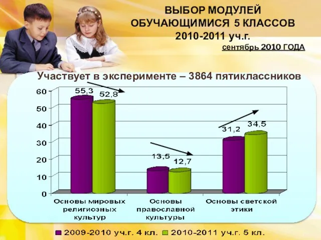 ВЫБОР МОДУЛЕЙ ОБУЧАЮЩИМИСЯ 5 КЛАССОВ 2010-2011 уч.г. сентябрь 2010 ГОДА Участвует в эксперименте – 3864 пятиклассников