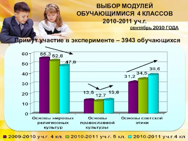 ВЫБОР МОДУЛЕЙ ОБУЧАЮЩИМИСЯ 4 КЛАССОВ 2010-2011 уч.г. сентябрь 2010 ГОДА Примут участие