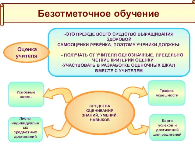 Листы индивидуальных предметных достижений Безотметочное обучение -ЭТО ПРЕЖДЕ ВСЕГО СРЕДСТВО ВЫРАЩИВАНИЯ ЗДОРОВОЙ