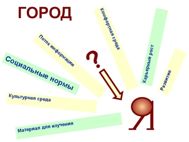 Материал для изучения Культурная среда Социальные нормы Поток информации Комфортная среда Карьерный рост Развитие ? ГОРОД