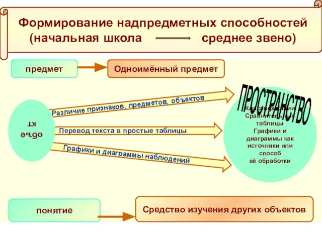 Различие признаков, предметов, объектов Перевод текста в простые таблицы Графики и диаграммы