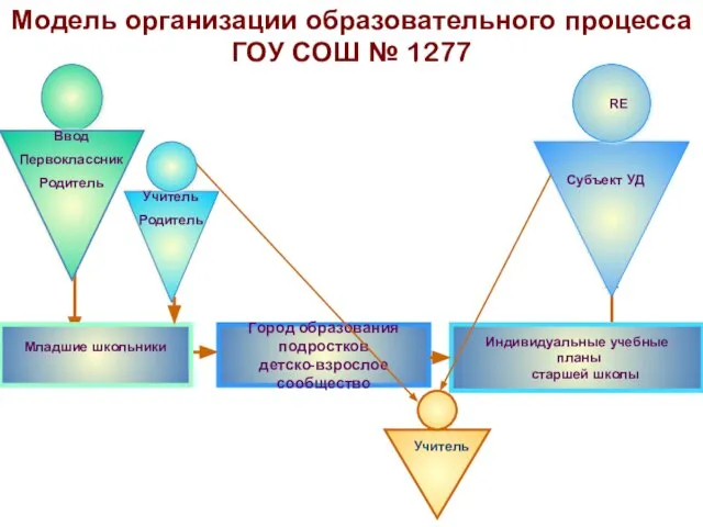 Город образования подростков детско-взрослое сообщество Индивидуальные учебные планы старшей школы Учитель Родитель