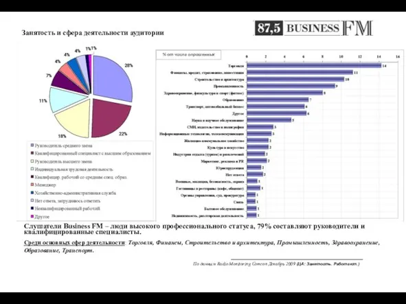 Занятость и сфера деятельности аудитории Слушатели Business FM – люди высокого профессионального