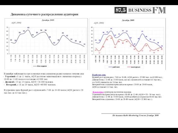 Динамика суточного распределения аудитории В декабре наблюдается три основных пика слушания радиостанции