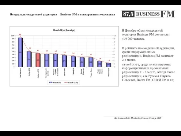 Показатели ежедневной аудитории _ Business FM в конкурентном окружении В Декабре объем