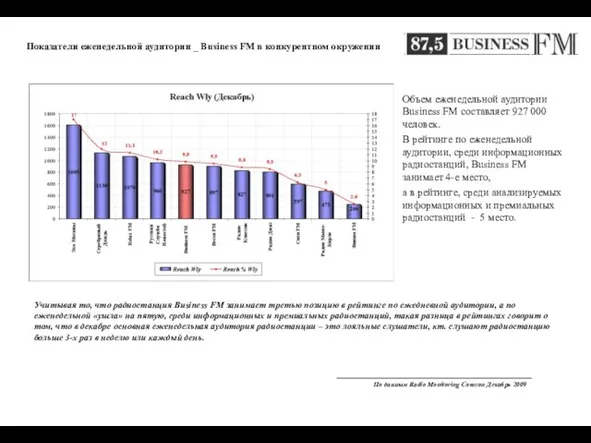 Объем еженедельной аудитории Business FM составляет 927 000 человек. В рейтинге по