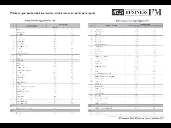 Рейтинг радиостанций по ежедневной и еженедельной аудитории Ежедневная аудитория, 12+ Еженедельная аудитория, 12+