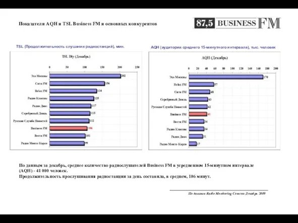 Показатели AQH и TSL Business FM и основных конкурентов AQH (аудитория среднего